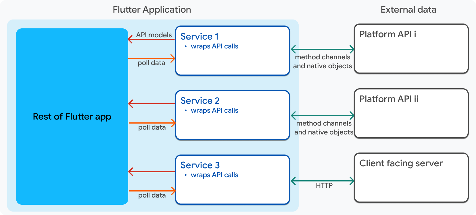 一張顯示 service 物件輸入與輸出的圖表。
