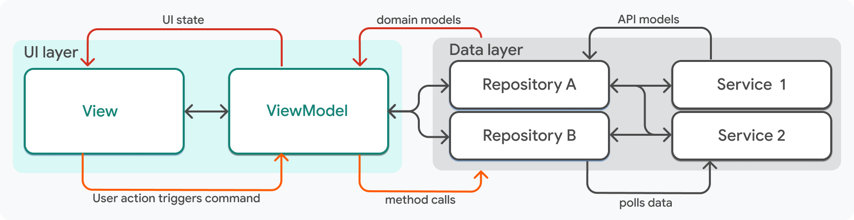顯示 view 與 view model 關係的圖表。