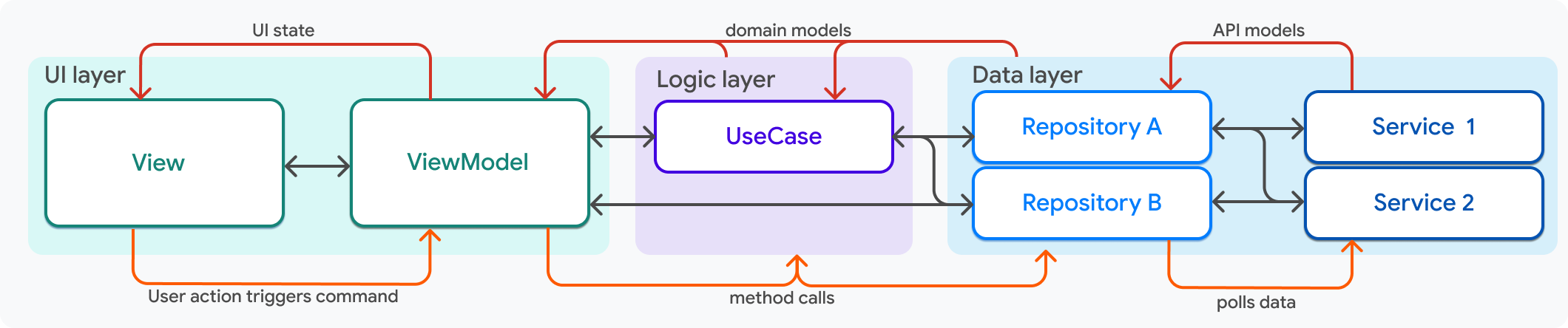 本頁所述架構簡化圖,已加入 use case 物件。
