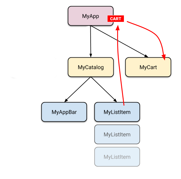 與上方相同的元件樹,但現在我們在 MyApp 旁邊顯示了一個小小的「cart」徽章,並且這裡有兩個箭頭。一個從其中一個 MyListItems 指向「cart」,另一個則從「cart」指向 MyCart 元件。