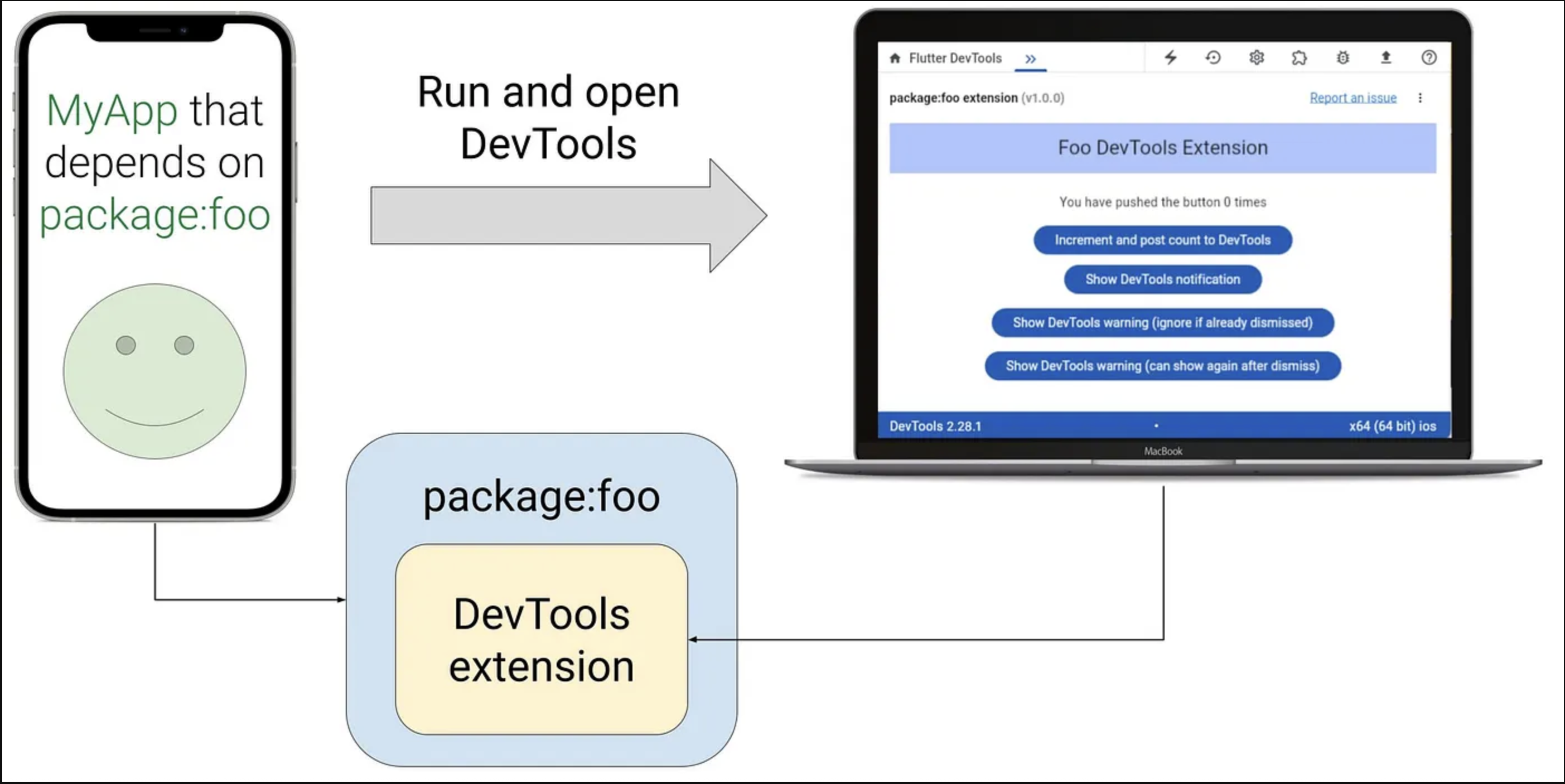 說明 DevTools 擴充套件如何運作的示意圖
