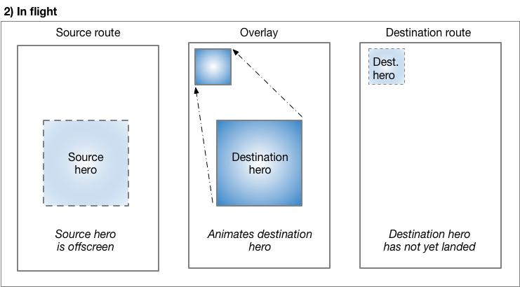 hero 在 overlay 中飛行至最終位置與尺寸